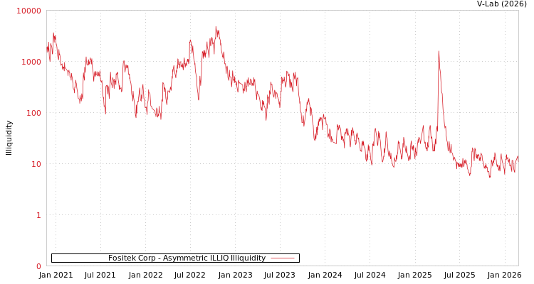 graph of Fositek Corp ILLIQ-AMEM