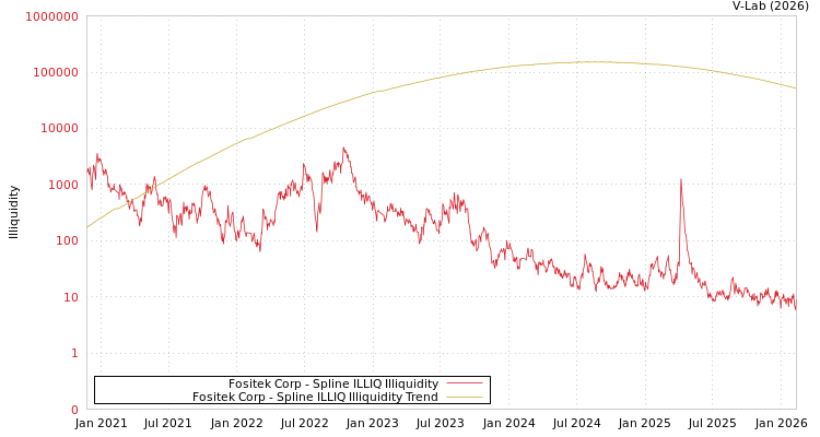 graph of Fositek Corp ILLIQ-SMEM