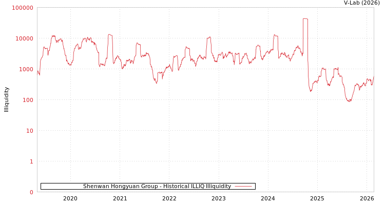 graph of Shenwan Hongyuan Group ILLIQ-HIST