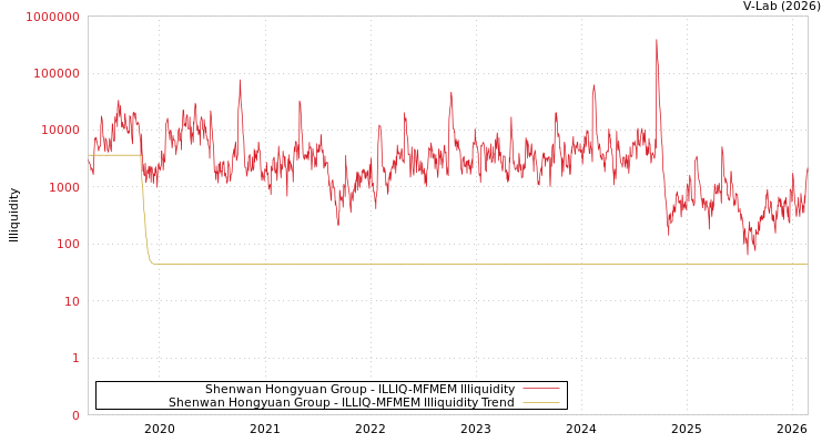 graph of Shenwan Hongyuan Group ILLIQ-MFMEM
