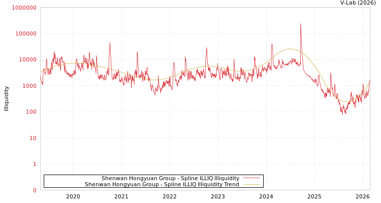 graph of Shenwan Hongyuan Group ILLIQ-SMEM