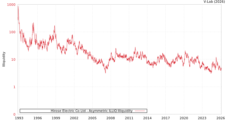 graph of Hirose Electric Co Ltd ILLIQ-AMEM