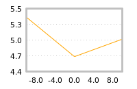 Impact of return on liquidity tomorrow