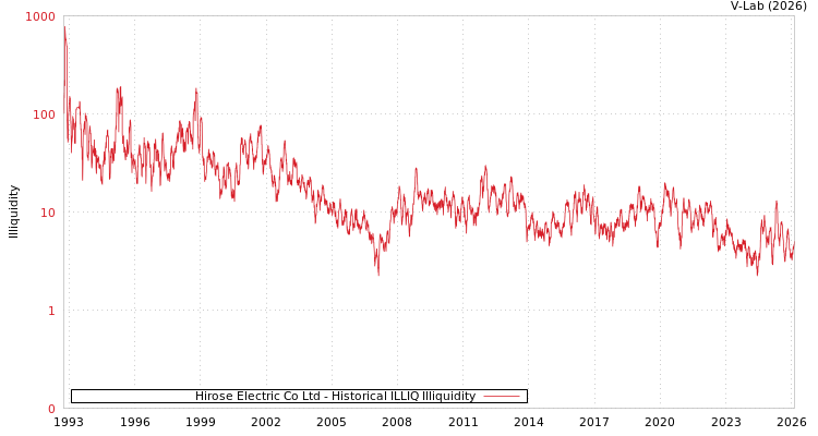 graph of Hirose Electric Co Ltd ILLIQ-HIST