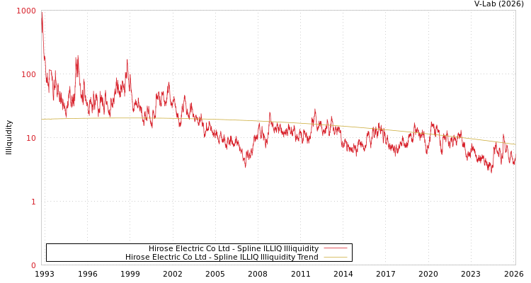 graph of Hirose Electric Co Ltd ILLIQ-SMEM