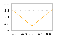Impact of return on liquidity tomorrow