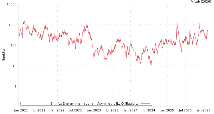 graph of Shinfox Energy International ILLIQ-AMEM