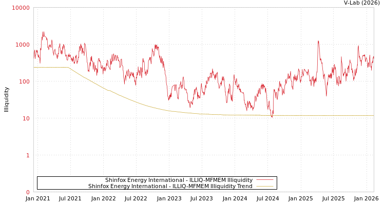 graph of Shinfox Energy International ILLIQ-MFMEM