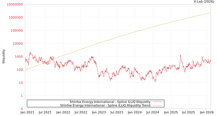 graph of Shinfox Energy International ILLIQ-SMEM