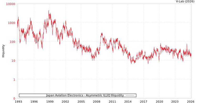 graph of Japan Aviation Electronics ILLIQ-AMEM