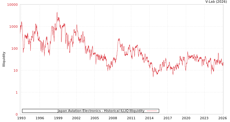 graph of Japan Aviation Electronics ILLIQ-HIST