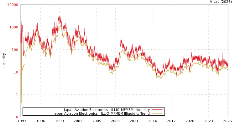 graph of Japan Aviation Electronics ILLIQ-MFMEM