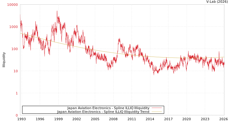 graph of Japan Aviation Electronics ILLIQ-SMEM