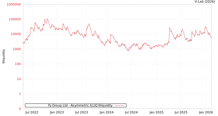 graph of Fy Group Ltd ILLIQ-AMEM