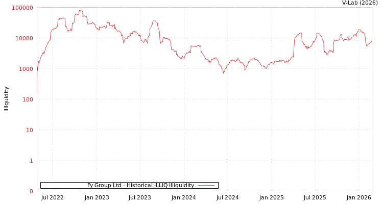 graph of Fy Group Ltd ILLIQ-HIST