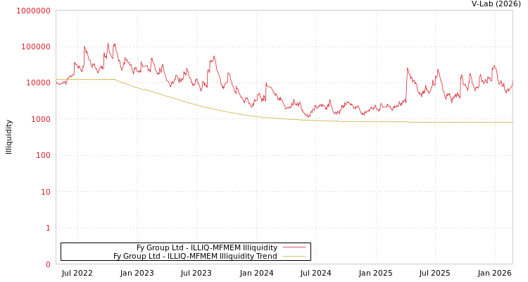 graph of Fy Group Ltd ILLIQ-MFMEM