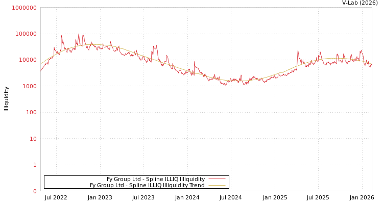 graph of Fy Group Ltd ILLIQ-SMEM
