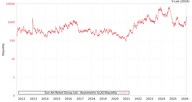 graph of Sun Art Retail Group Ltd ILLIQ-AMEM