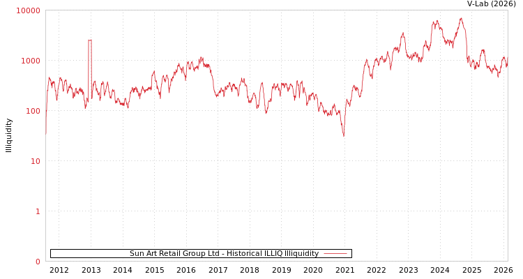 graph of Sun Art Retail Group Ltd ILLIQ-HIST