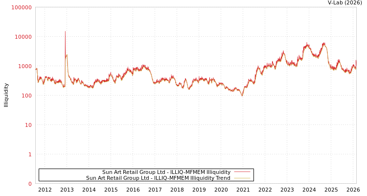 graph of Sun Art Retail Group Ltd ILLIQ-MFMEM