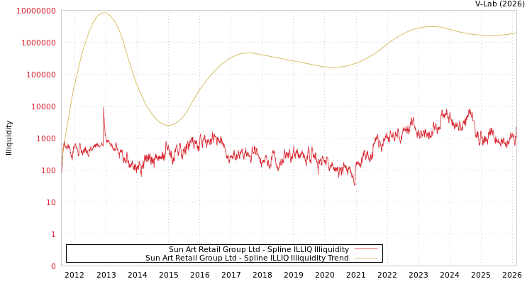 graph of Sun Art Retail Group Ltd ILLIQ-SMEM