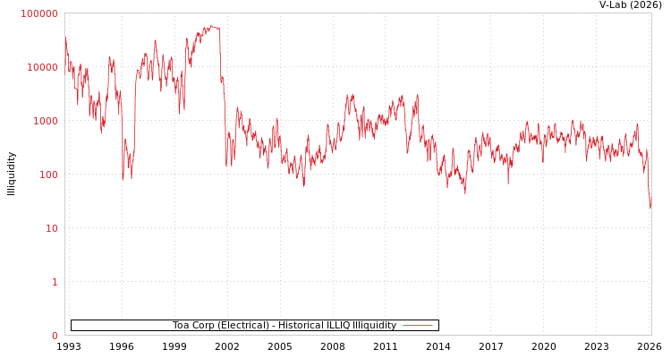 graph of Toa Corp (Electrical) ILLIQ-HIST