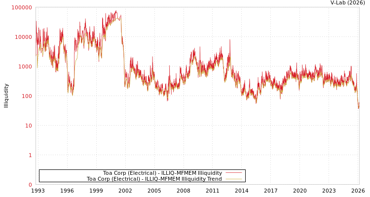 graph of Toa Corp (Electrical) ILLIQ-MFMEM