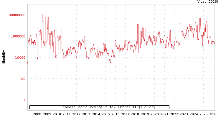 graph of Chinese People Holdings Co Ltd ILLIQ-HIST
