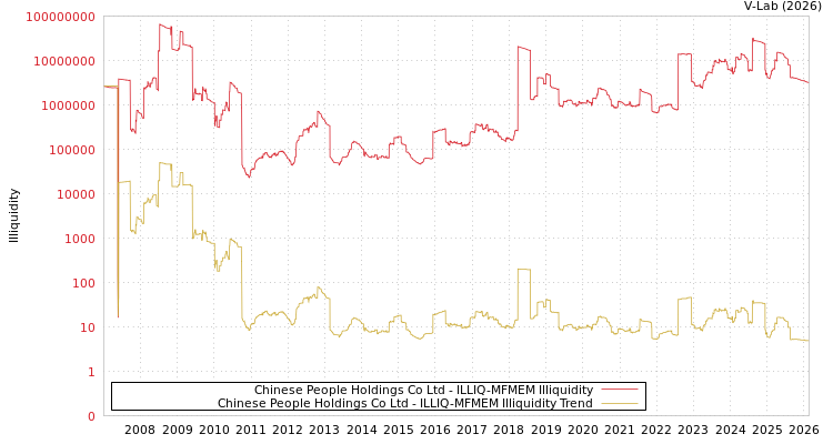 graph of Chinese People Holdings Co Ltd ILLIQ-MFMEM