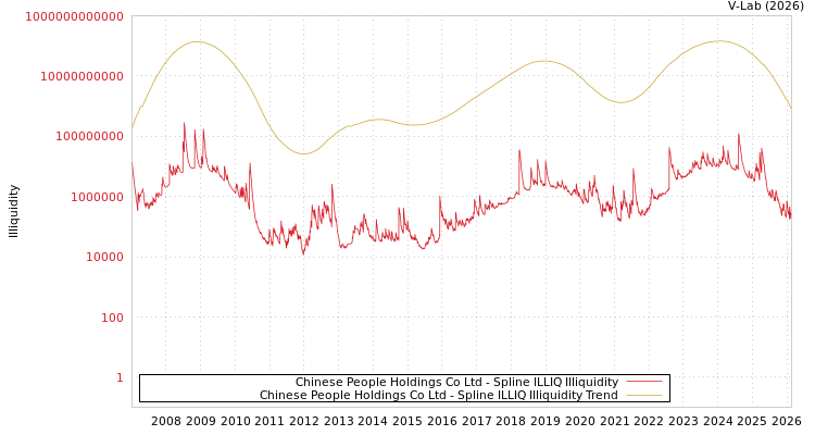 graph of Chinese People Holdings Co Ltd ILLIQ-SMEM
