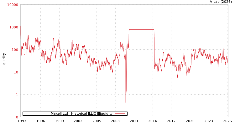 graph of Maxell Ltd ILLIQ-HIST