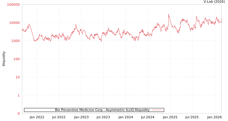 graph of Bio Preventive Medicine Corp ILLIQ-AMEM