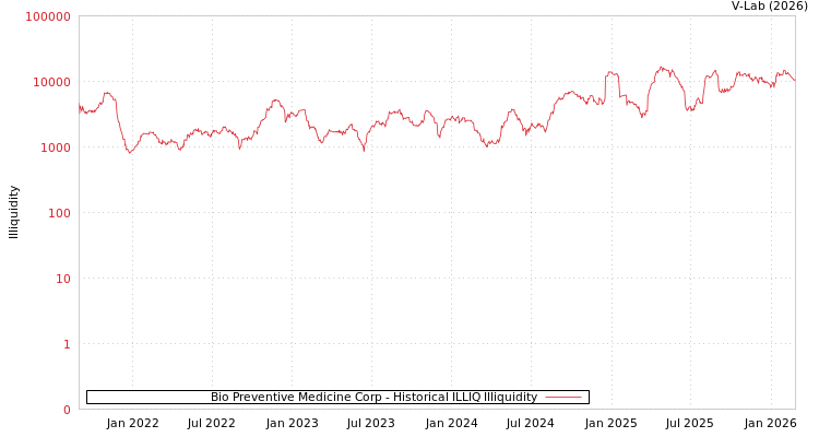 graph of Bio Preventive Medicine Corp ILLIQ-HIST