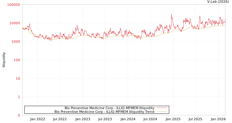 graph of Bio Preventive Medicine Corp ILLIQ-MFMEM