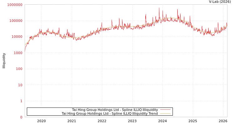 graph of Tai Hing Group Holdings Ltd ILLIQ-SMEM