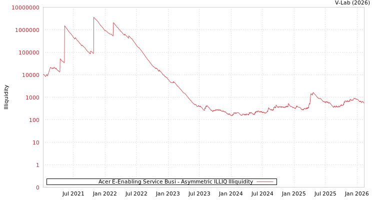 graph of Acer E-Enabling Service Busi ILLIQ-AMEM