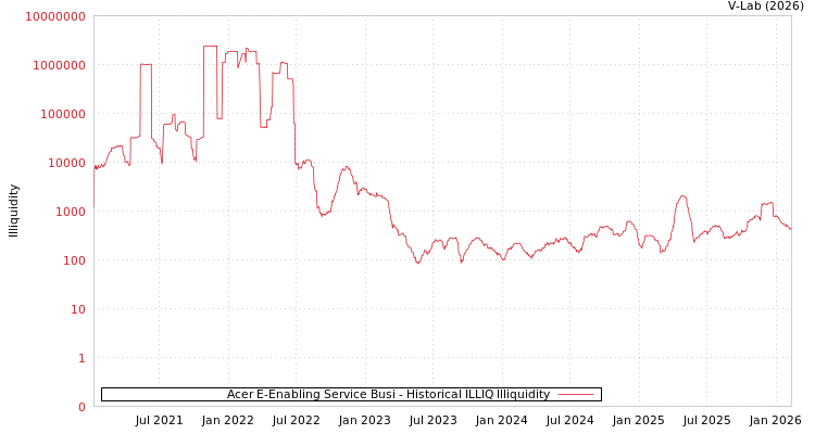 graph of Acer E-Enabling Service Busi ILLIQ-HIST