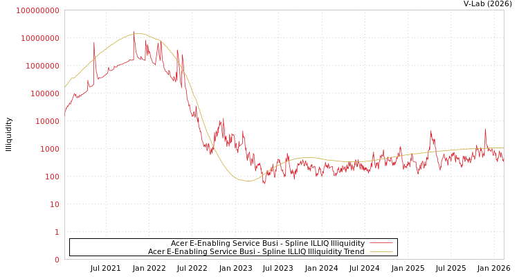 graph of Acer E-Enabling Service Busi ILLIQ-SMEM