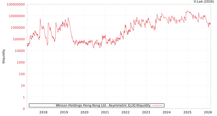 graph of Winson Holdings Hong Kong Ltd ILLIQ-AMEM