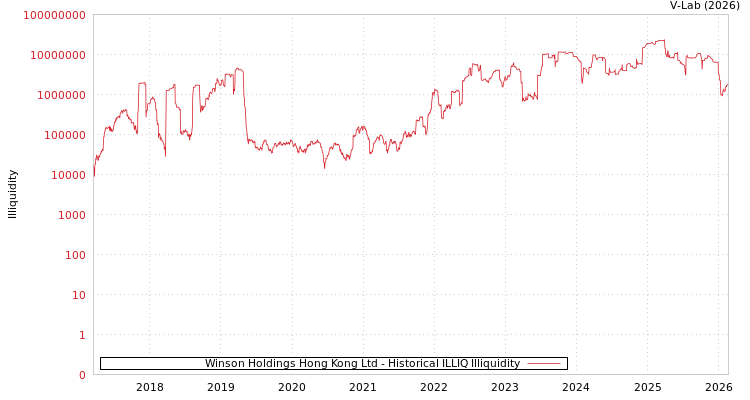 graph of Winson Holdings Hong Kong Ltd ILLIQ-HIST