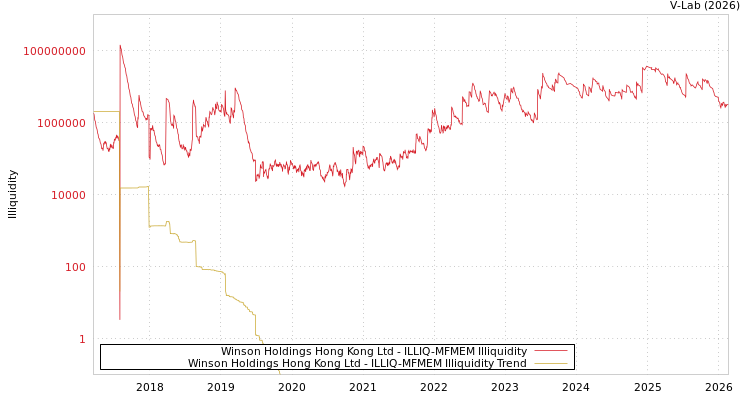 graph of Winson Holdings Hong Kong Ltd ILLIQ-MFMEM