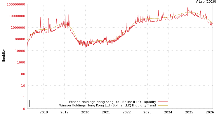 graph of Winson Holdings Hong Kong Ltd ILLIQ-SMEM