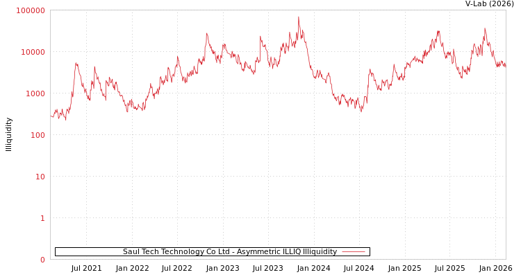 graph of Saul Tech Technology Co Ltd ILLIQ-AMEM