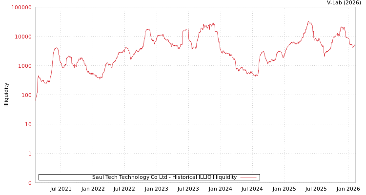 graph of Saul Tech Technology Co Ltd ILLIQ-HIST