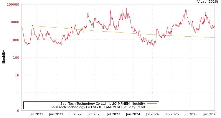 graph of Saul Tech Technology Co Ltd ILLIQ-MFMEM