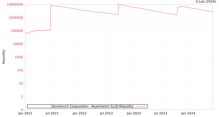 graph of Genetouch Corporation ILLIQ-AMEM
