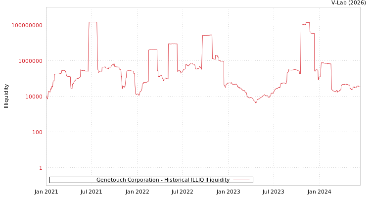 graph of Genetouch Corporation ILLIQ-HIST