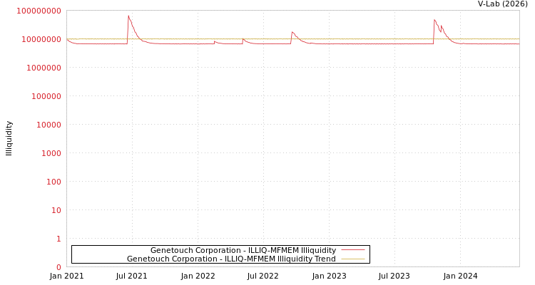 graph of Genetouch Corporation ILLIQ-MFMEM