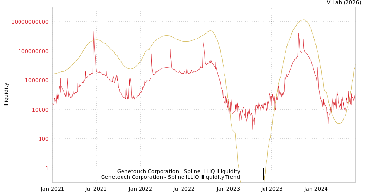 graph of Genetouch Corporation ILLIQ-SMEM