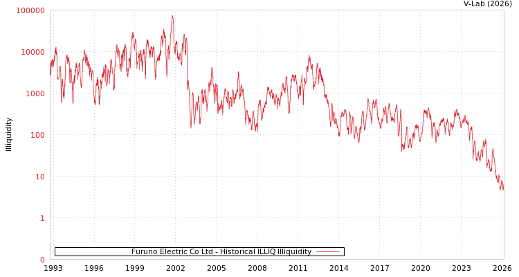 graph of Furuno Electric Co Ltd ILLIQ-HIST